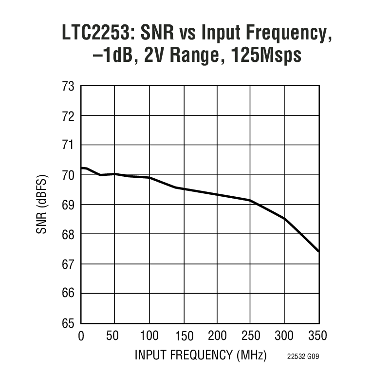 LTC2252Ӧͼ